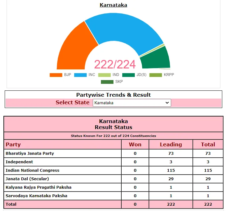 Congress ahead